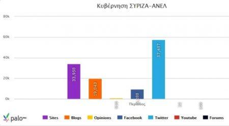 Πως αξιολογούν τα social media τις 90 μέρες της κυβέρνησης ΣΥΡΙΖΑ- ΑΝΕΛ