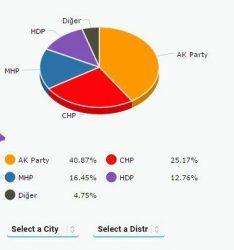 Τουρκικές Εκλογές και  social media:«Καζάν Ντιπί» με κουρδικό άρωμα
