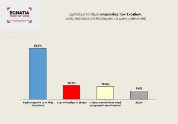 Ξεκάθαρο μήνυμα κατά της χρήσης του όρου «Μακεδονία» στέλνουν οι Βορειοελλαδίτες